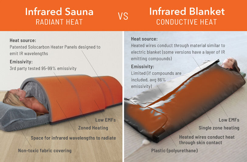 What exactly are these Infrared Sauna Blankets?